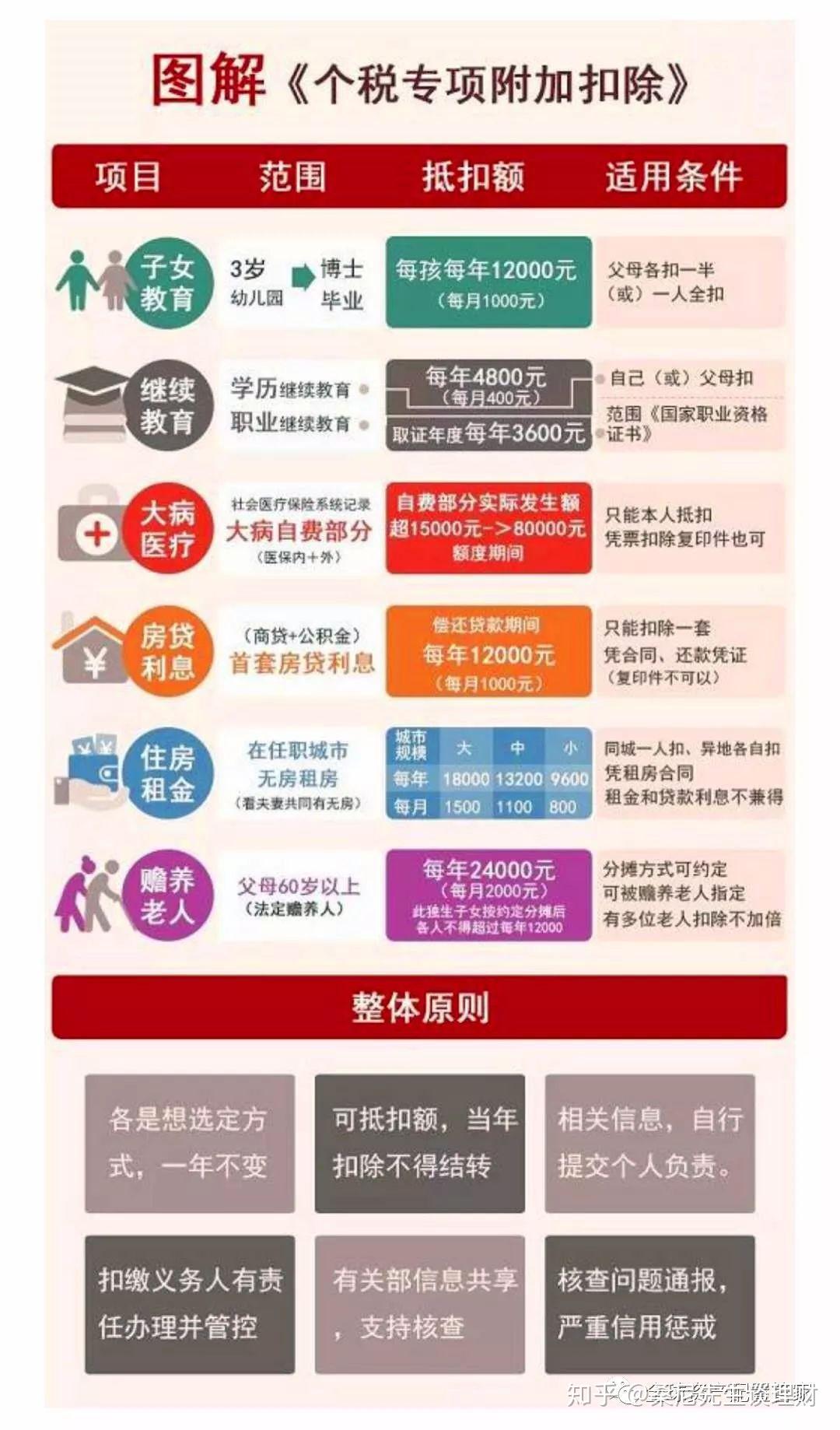 新个税能省多少钱？专项附加抵扣最详细解读来了！ - 知乎