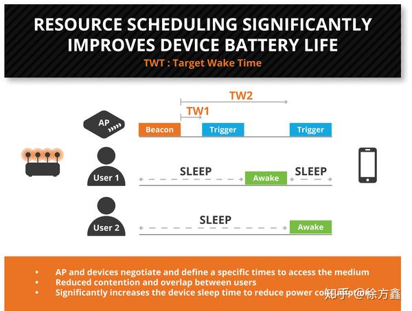 Wi Fi 6 802 11ax 18 TWT Target Wake Time 