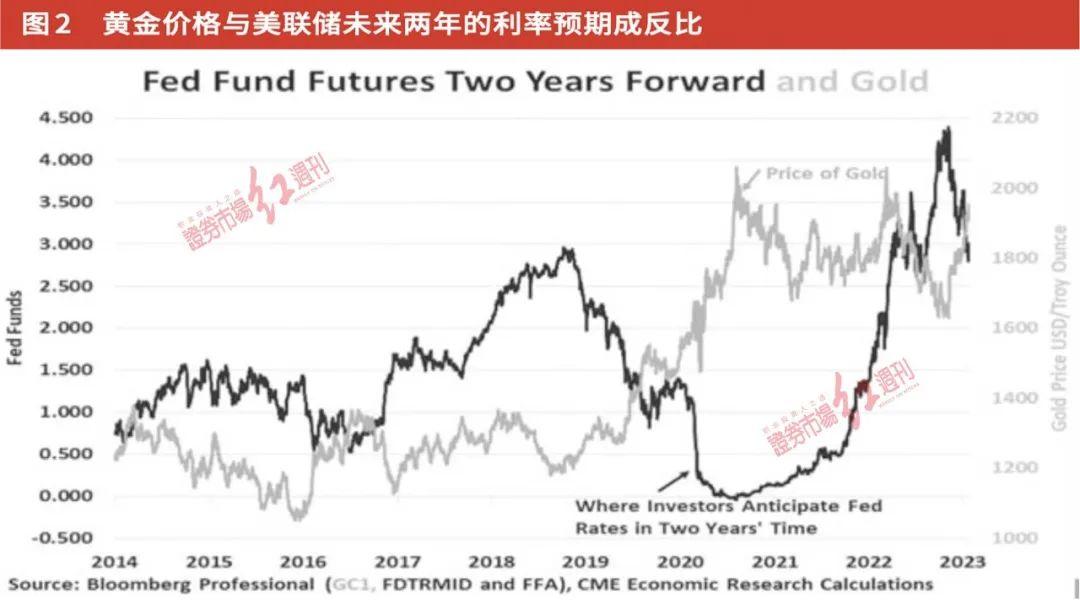 当市场开始预期美联储将降息，黄金就会上涨 - 知乎