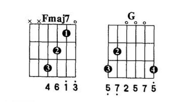 图例至于g和弦,也可以换一种指法来按,如图:f和弦可以用指法简单的