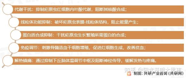 随着抗疟药物需求增加，2025年中国蒿甲醚需求量将达284.7吨[图] - 知乎