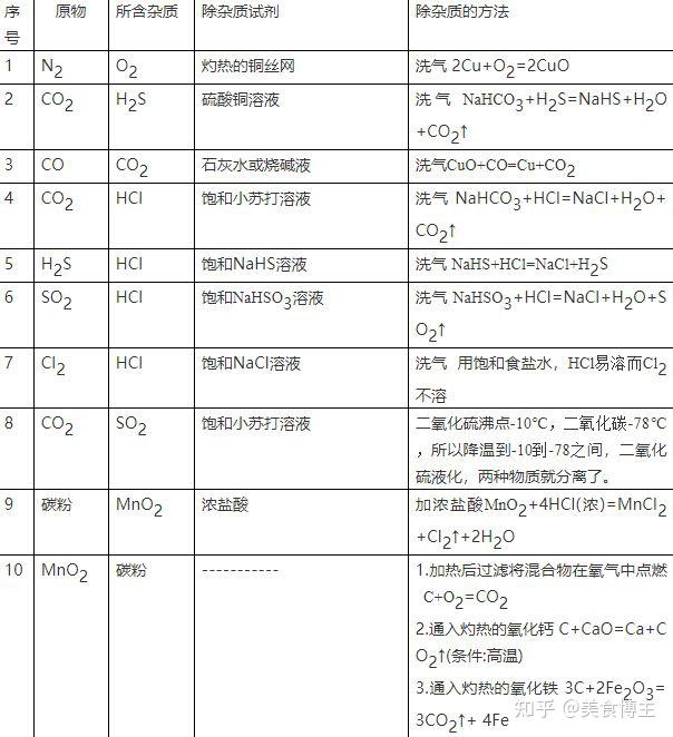 高中化学丨除杂方法及化学方程式汇总 - 知乎