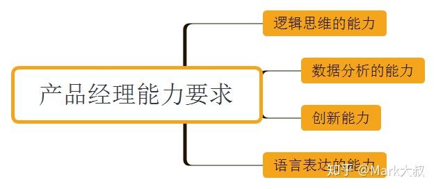 产品经理知识体系能力