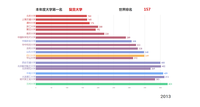 20秒纵览中国大学学术排行榜变化