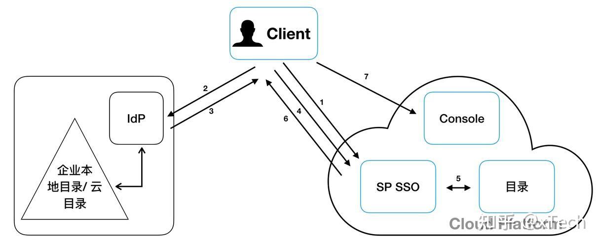 13款开源免费单点登录SSO 系统 - 知乎
