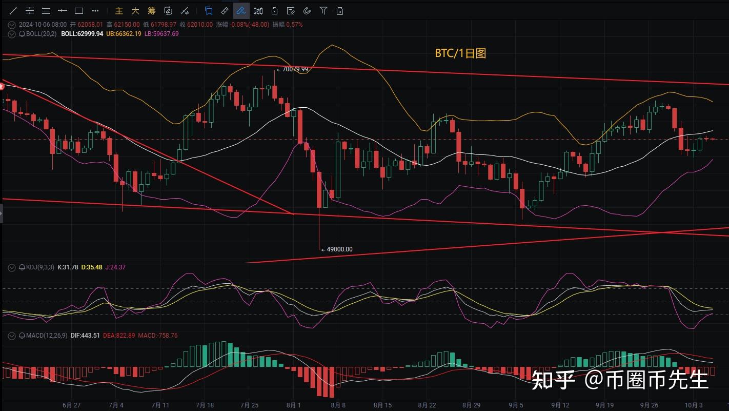 币圈币先生：10.5比特币，以太坊最新行情分析参考，附操作思路- 知乎