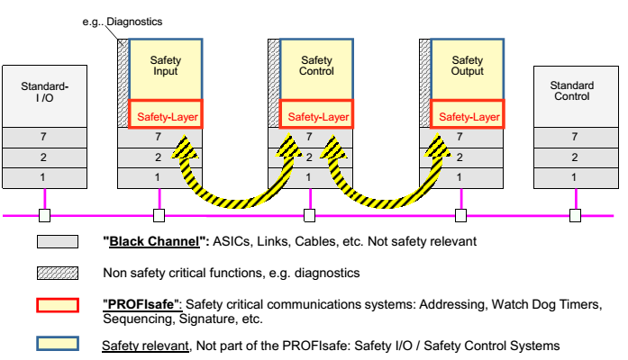 功能安全通信介绍(IEC61784-3) - 知乎