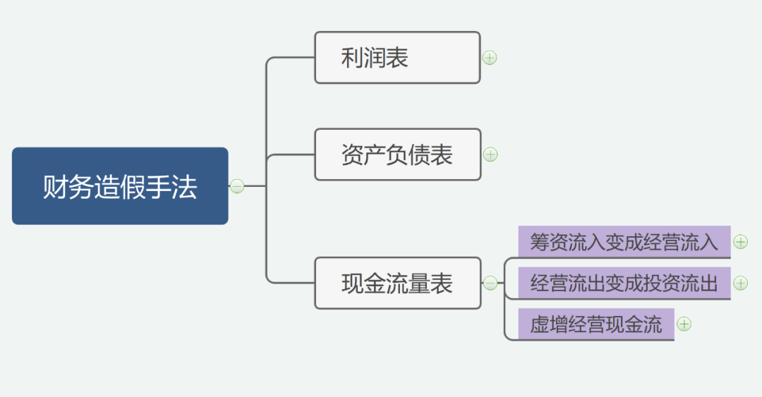 流量表的結構把企業的現金活動歸類為:經營現金流,投資現金流,籌資