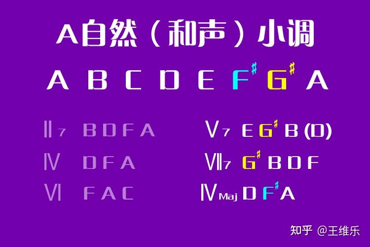 維樂的小白音樂課堂72自然大調向各音級離調公式