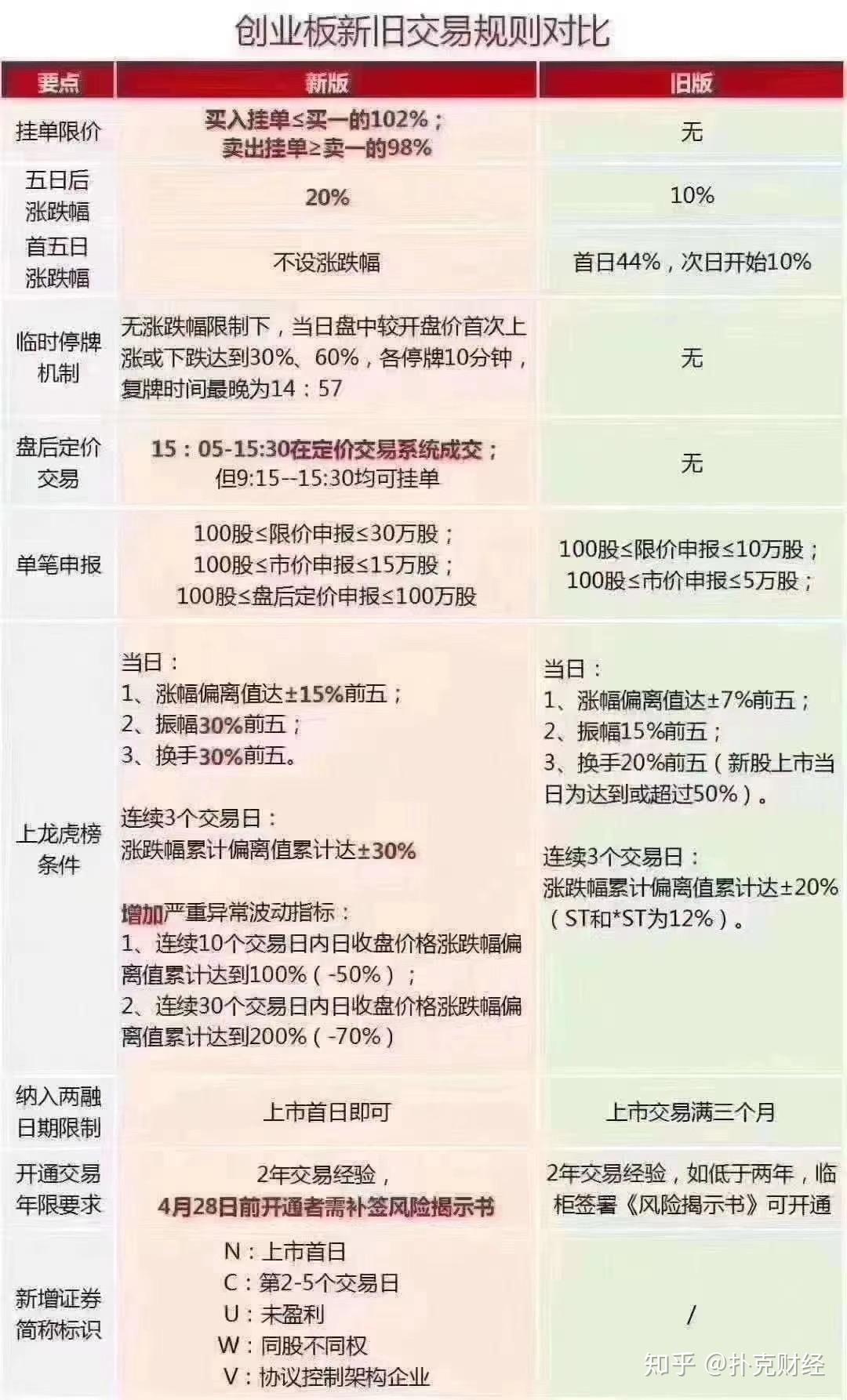 创业板新交易规则讲解- 知乎