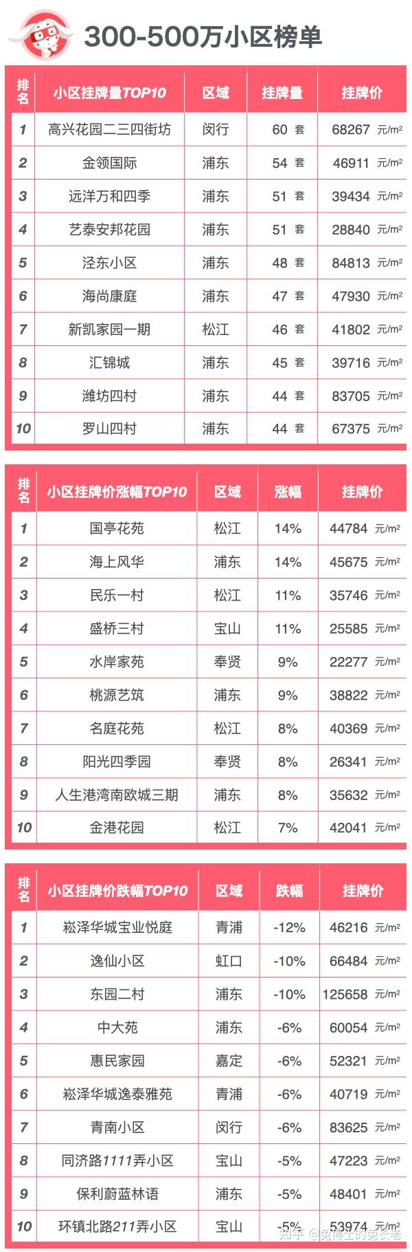 最新|上海各总价二手房商圈&小区挂牌涨跌排行 - 知乎