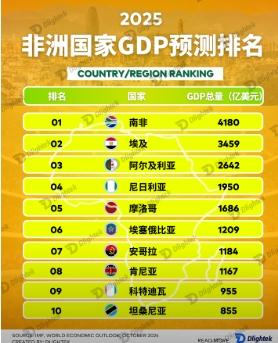 2025年非洲国家GDP总量预测排名 - 知乎