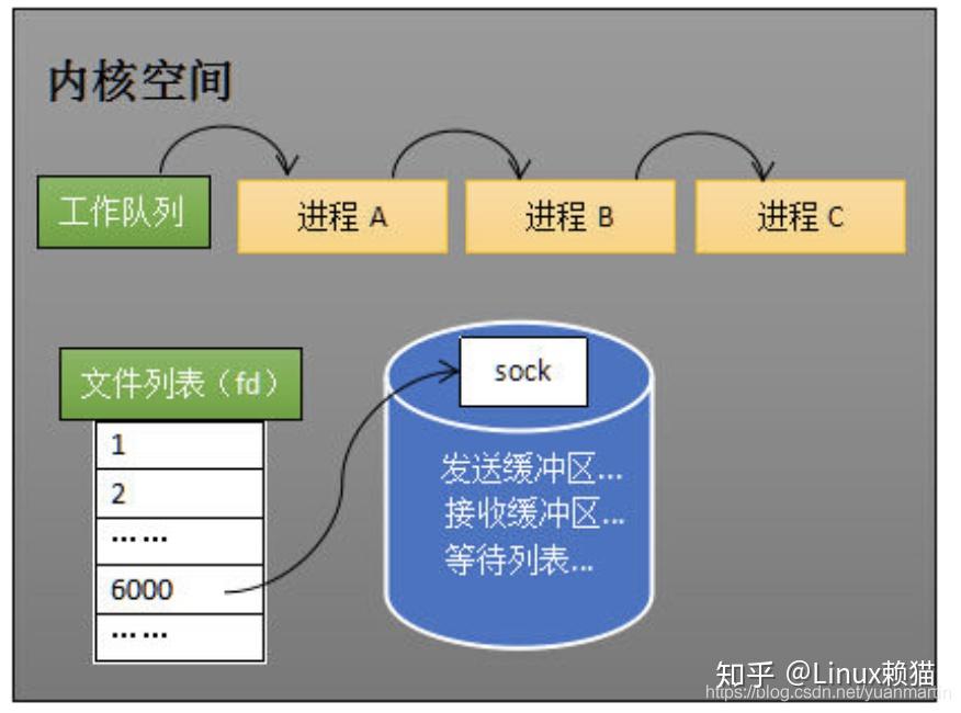tcp/ip协议栈——epoll的内部实现原理 - 知乎