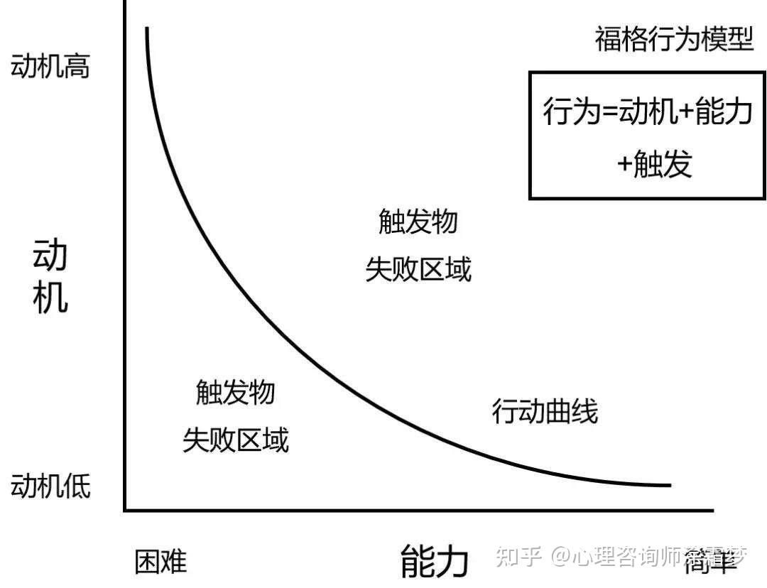 福格行为模型梦想可以通过微习惯设计来实现