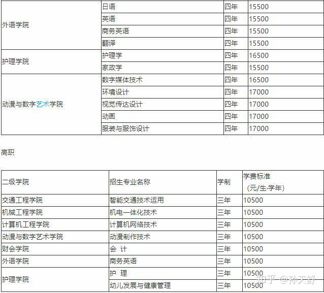 安徽三联学院不同专业的学费如何?杂费多少? - 知乎