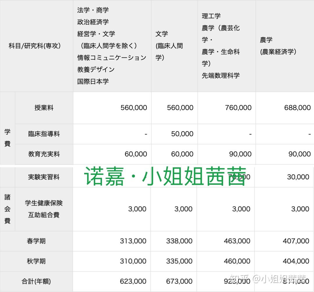 日本留学,私立大学修士费用明细