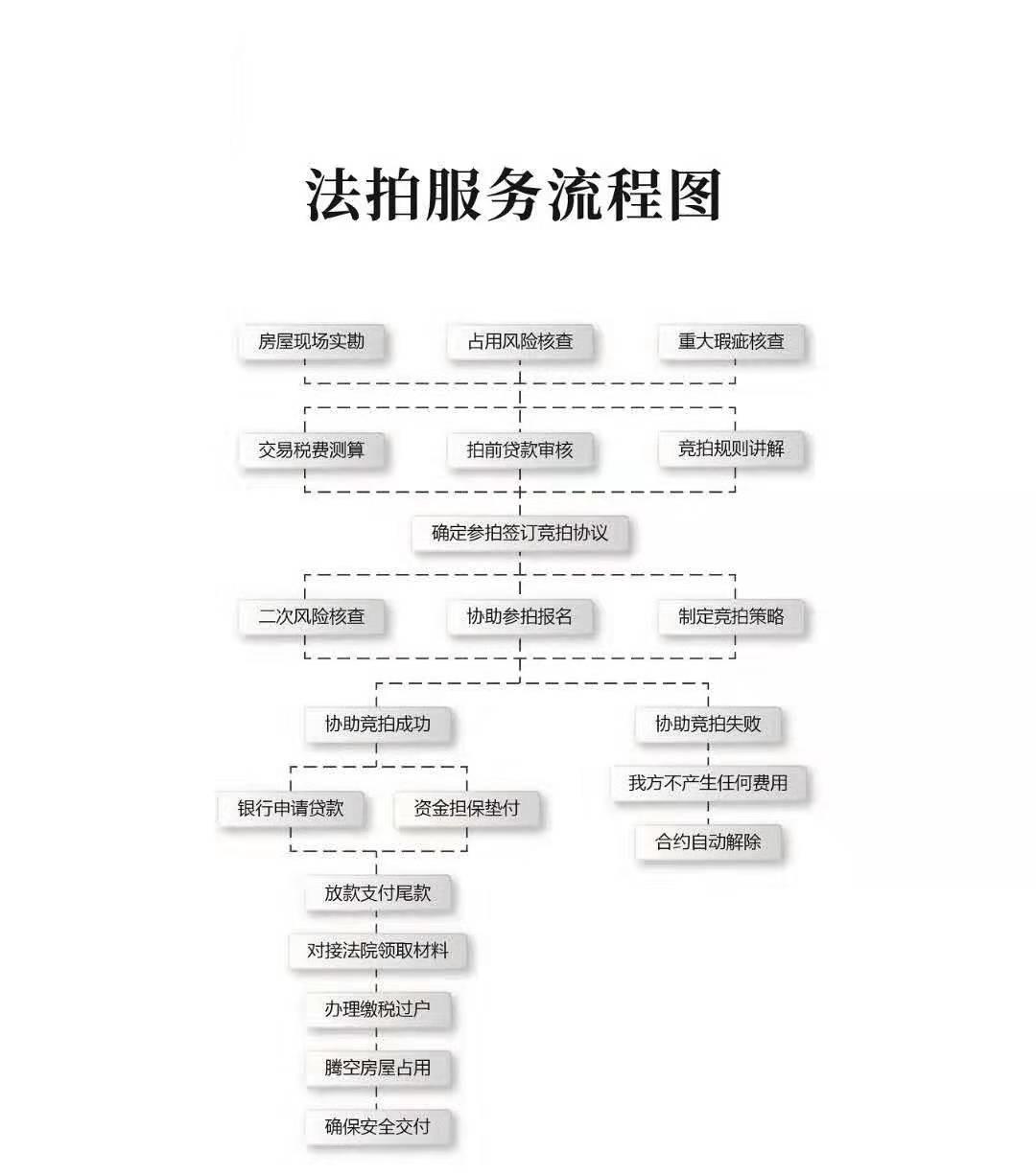 有人知道阿里拍卖上的法拍房的购买流程是怎样的吗? - 知乎