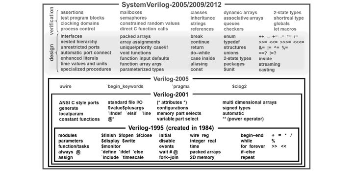 【翻译】可综合SystemVerilog教程(1) / Synthesizing SystemVerilog - 知乎