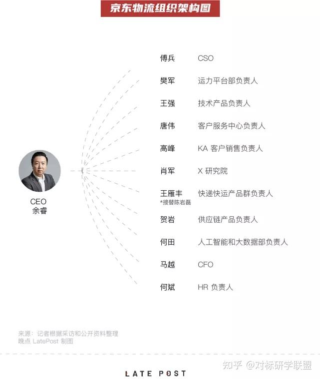 京东考察-走进京东智慧物流园区亚洲一号考察-谁在管理京东?