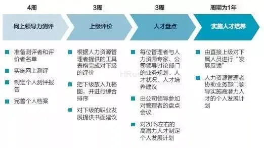 明確盤點對象和流程步驟1,成立人才盤點計劃與實施組織一,公司內部的