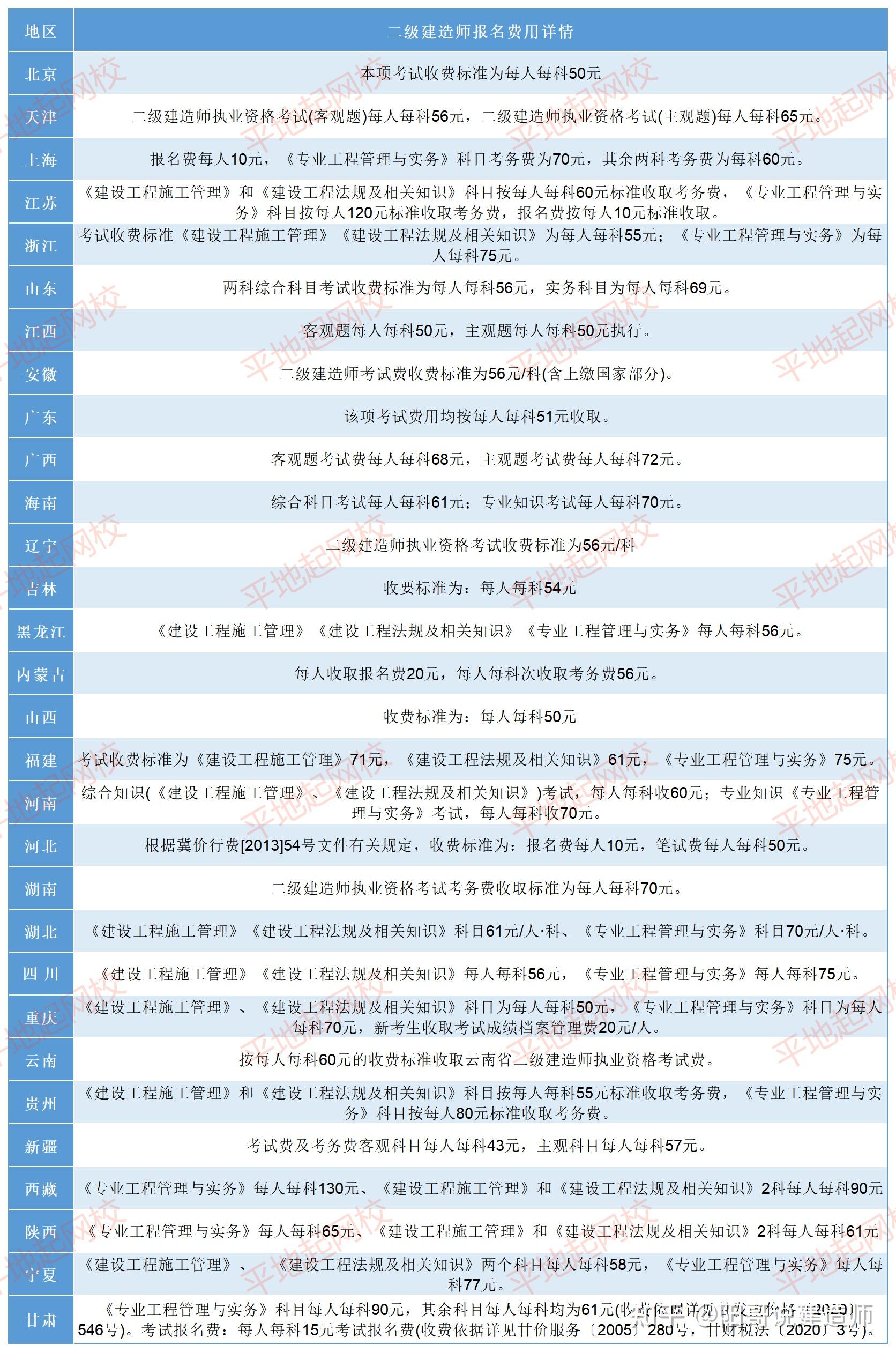 so/ddnox)或建设厅执业资格注册中心网站.二建报名时间是