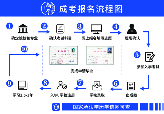 中专毕业证相片要什么颜色（广东省成人高考的院校有哪些）