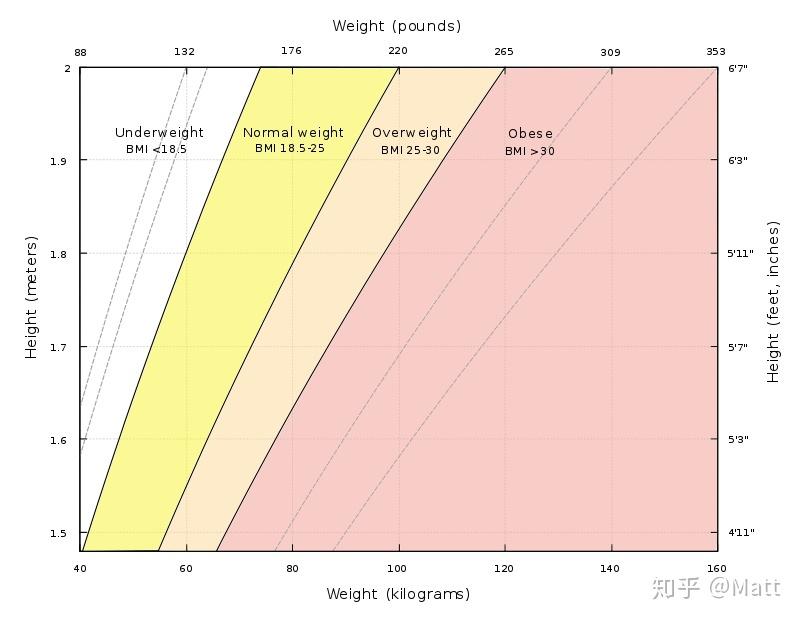 世界杯球员数据分析之体重 [WEIGHT] - 知乎