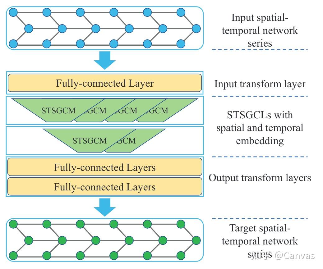 时空图建模 Spatial-Temporal Synchronous Graph Convolutional Networks (AAAI ...