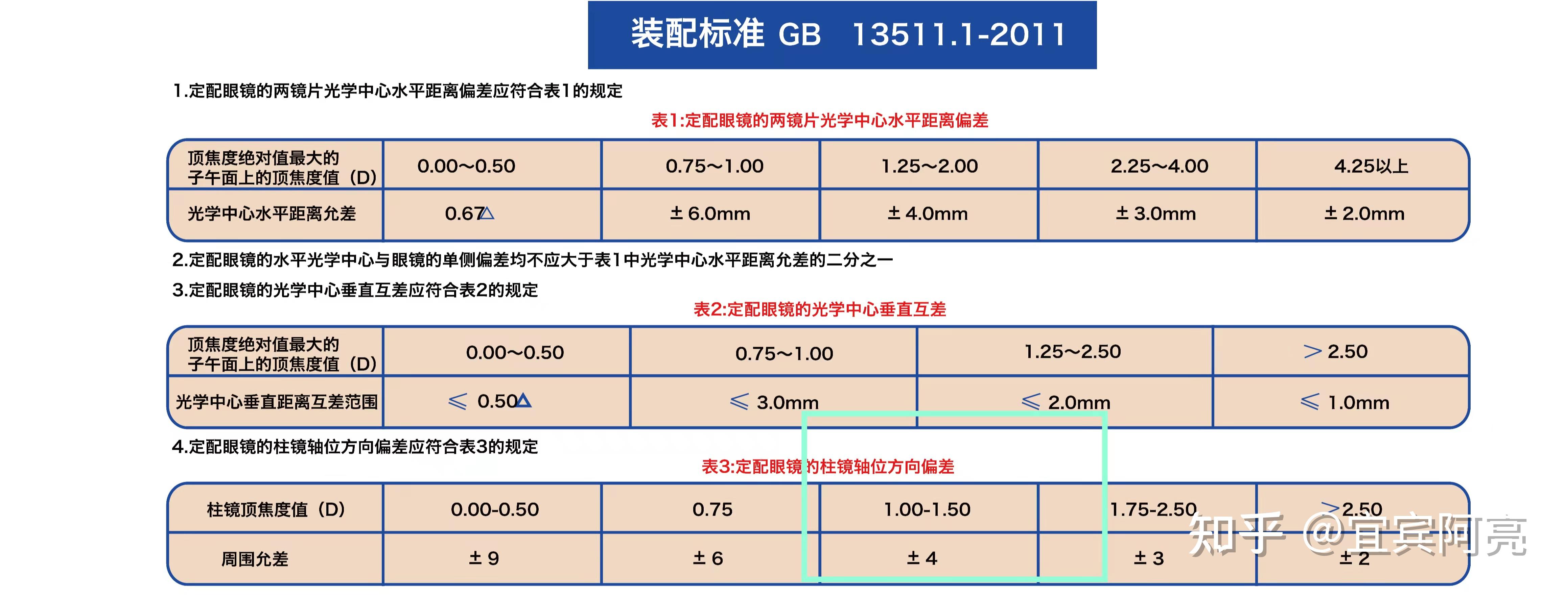 配眼鏡時測了三次度數散光軸位都不相同該怎麼配鏡