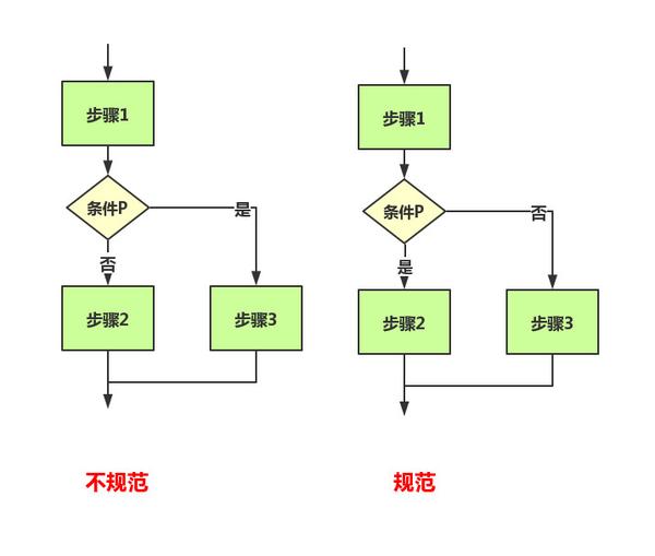 第 7 步：撰写 PID 程序 (撰写步骤有哪些)