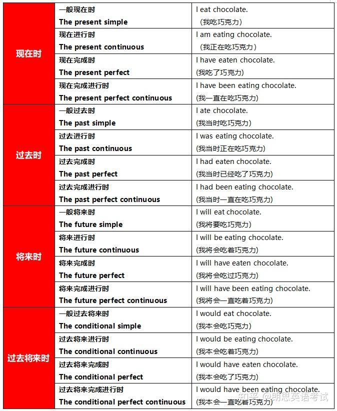 一篇文章,吃透整个英语语法体系!! - 知乎