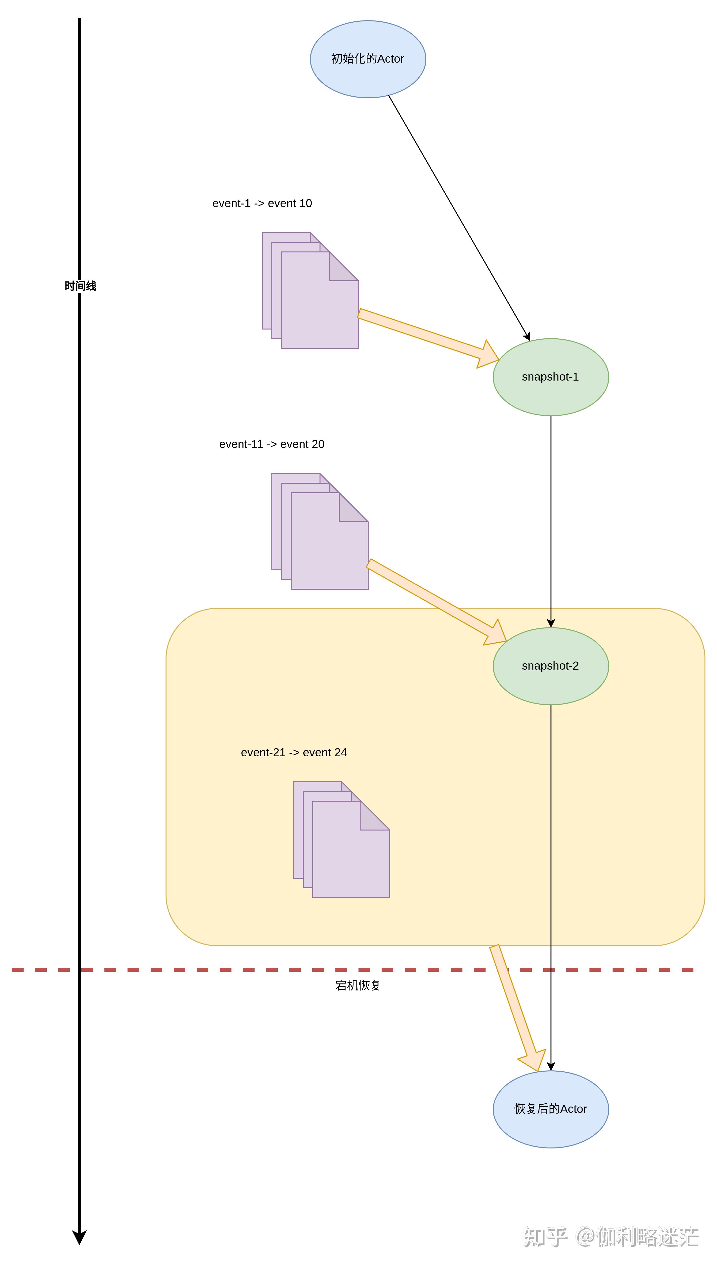 Akka persistence 