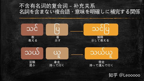 浅尝缅甸语 动词 形容词 知乎