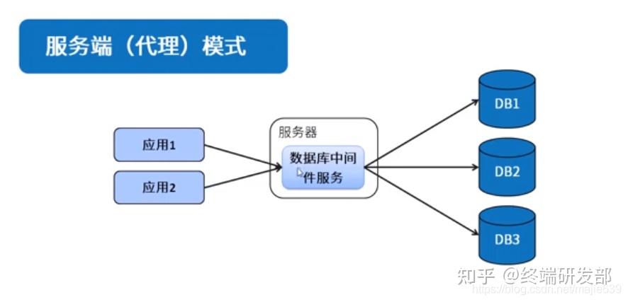中间件服务器扮演的角色是什么？