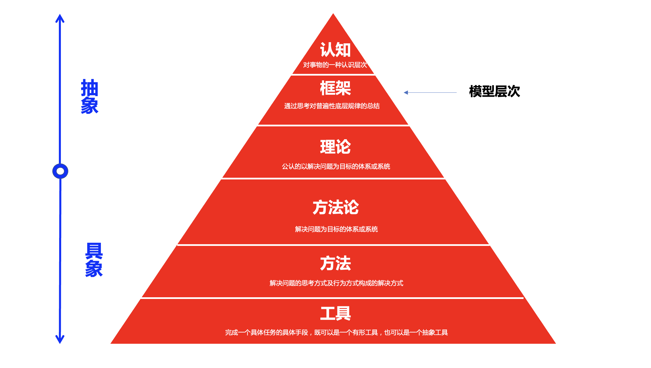 系统思维与结构化思维有何区别? - 知乎