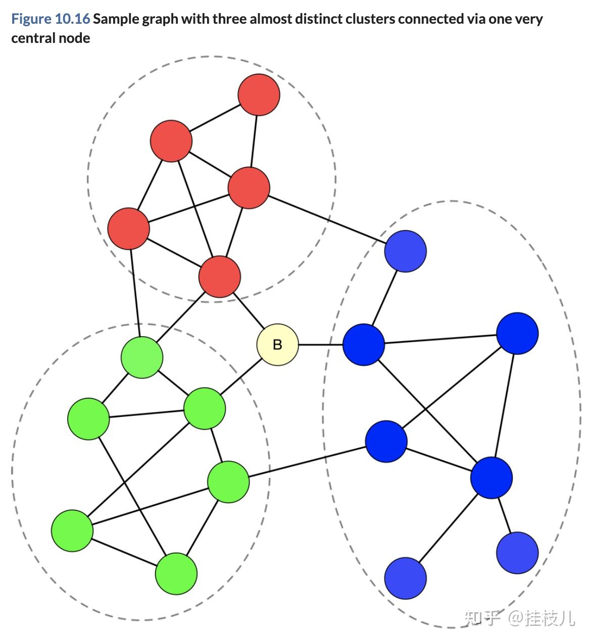 中心度考虑的指标是closeness centrality and between centrality