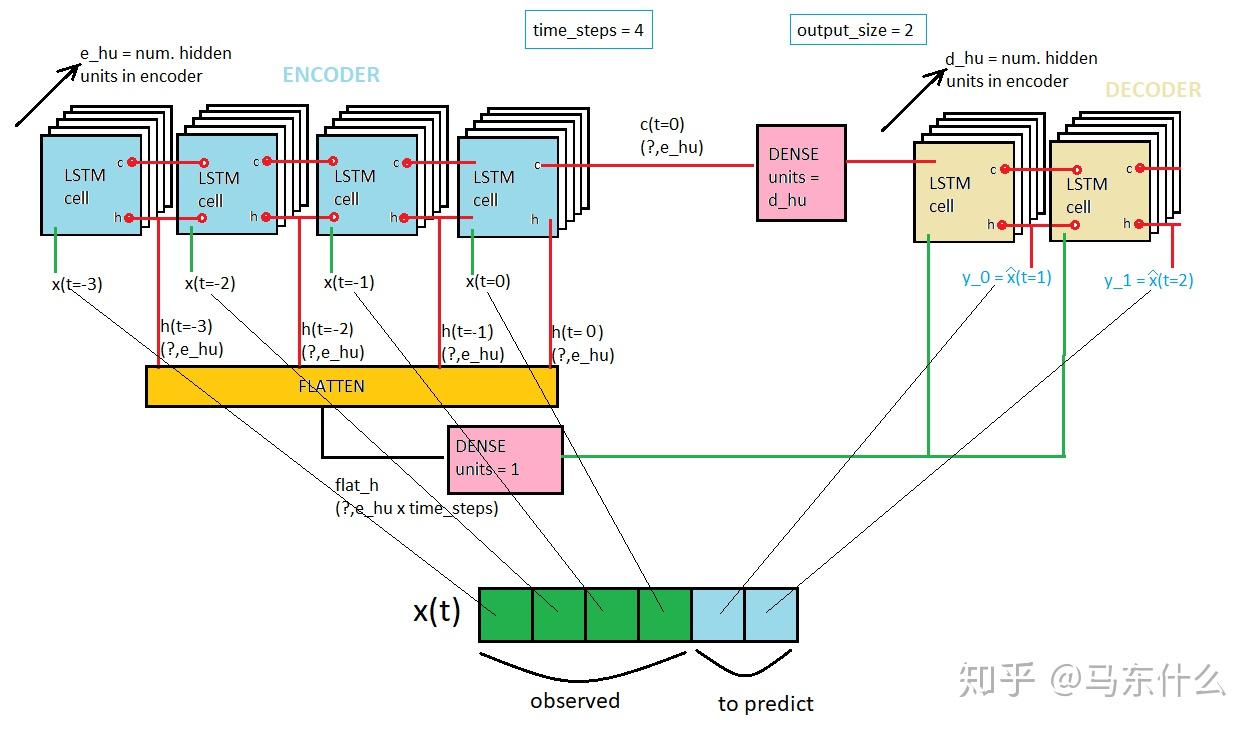 为什么要在时间序列预测中使用seq2seq以及seq2seq为什么可以支持不定长的输入和输出 - 知乎