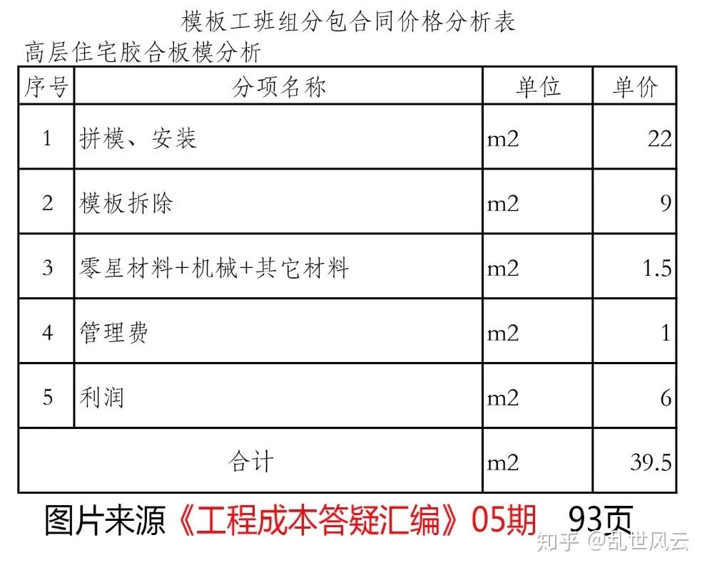 劳务分包合同内容及11省市最新价格表分析钢筋混凝土模板