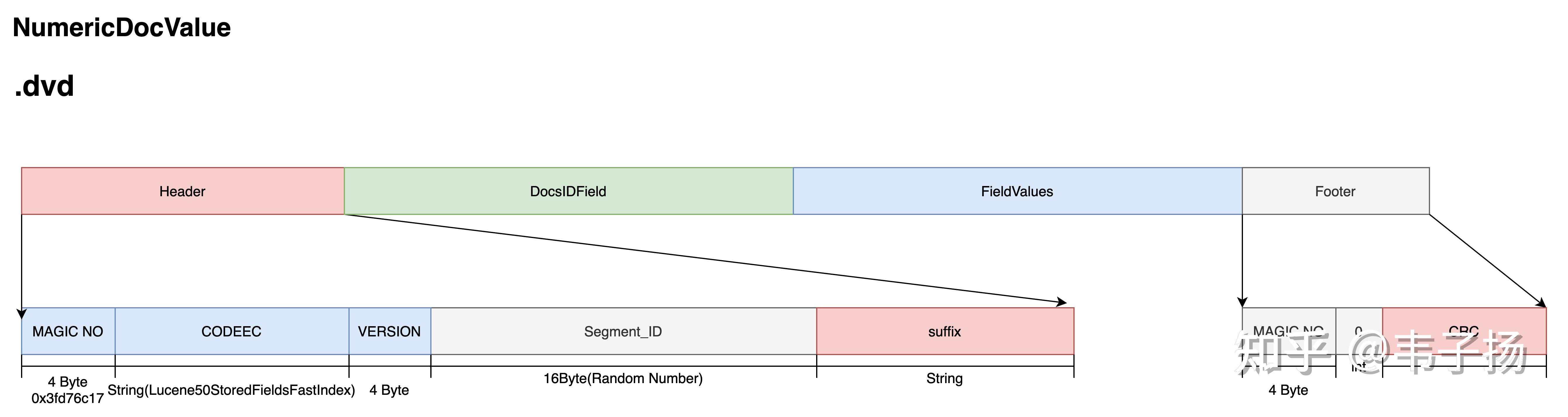 Lucene源码解析——DocValue存储方式 知乎