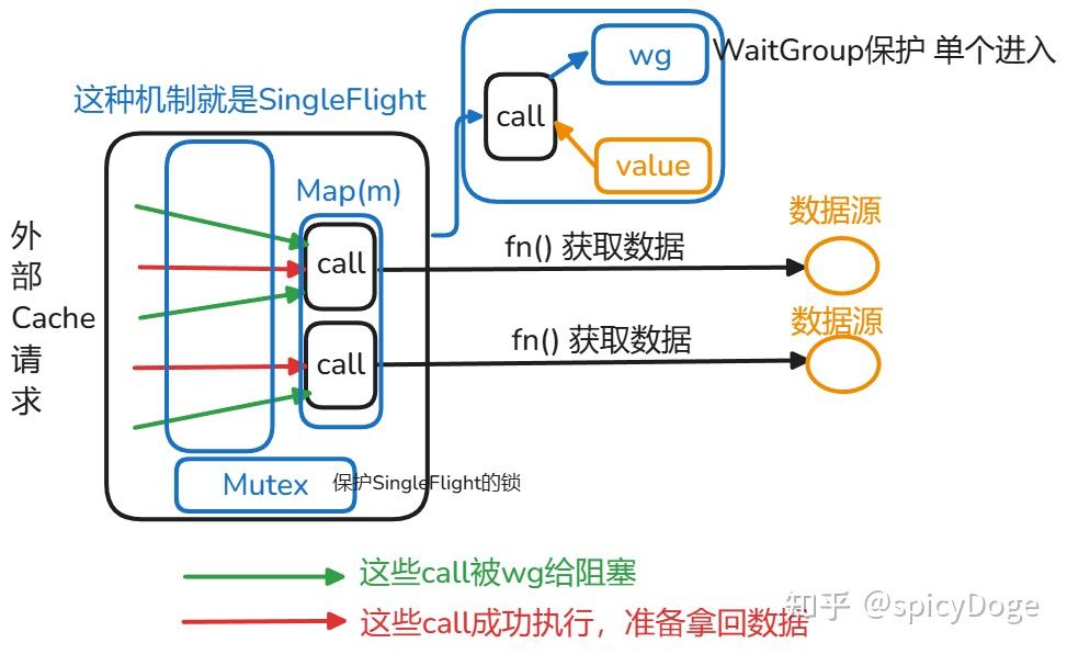 Go语言项目 Geecache流程解析和后续优化 - 知乎