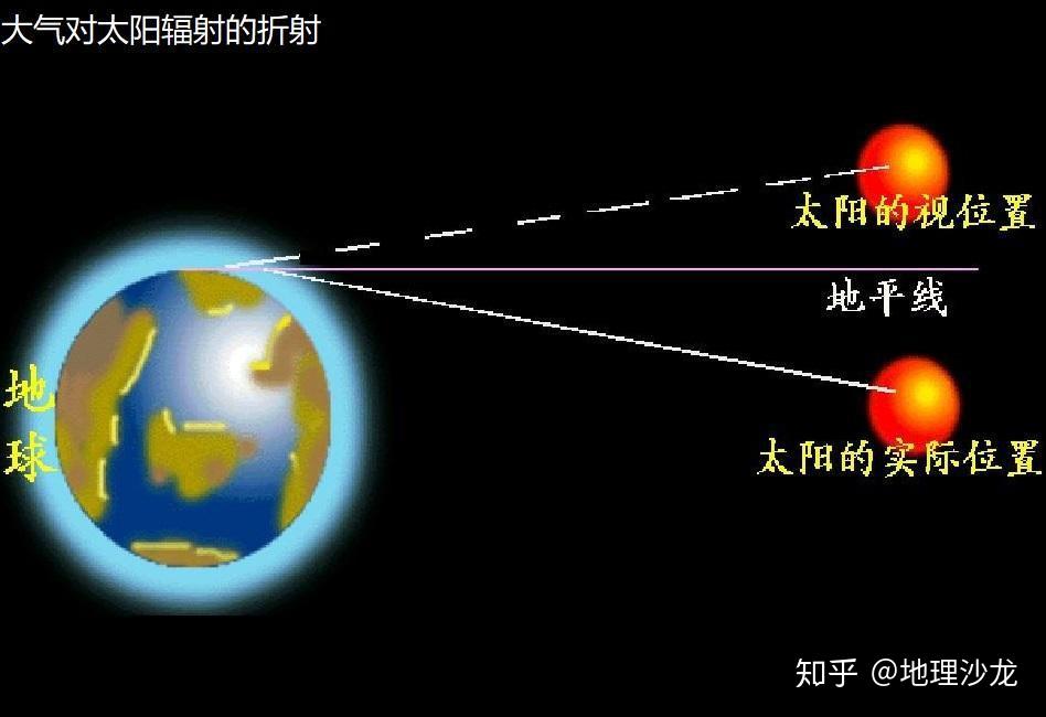 早晨日出时第一轮出现在地平线以上的太阳,是真实的太阳吗?