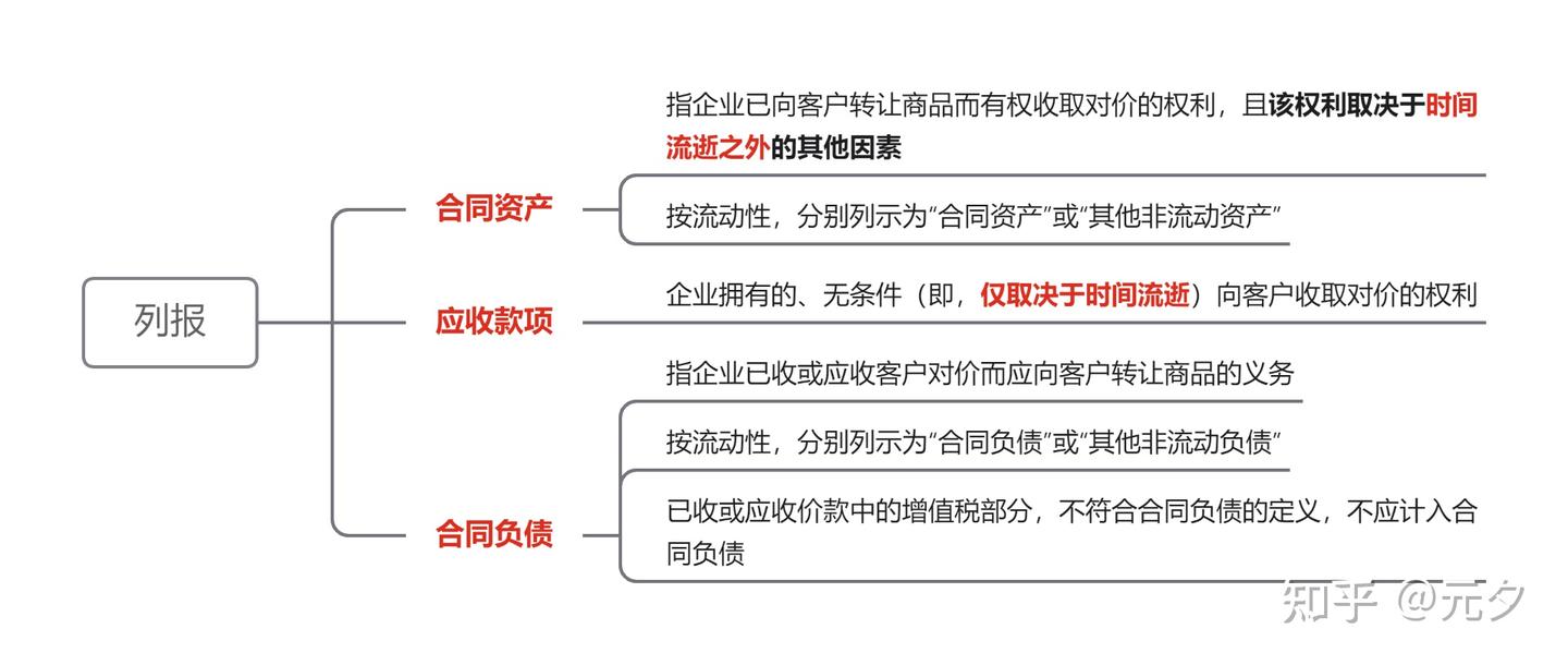 会计总结】收入（五）合同资产、合同负债- 知乎