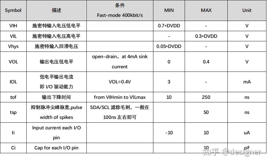 I2c i o 