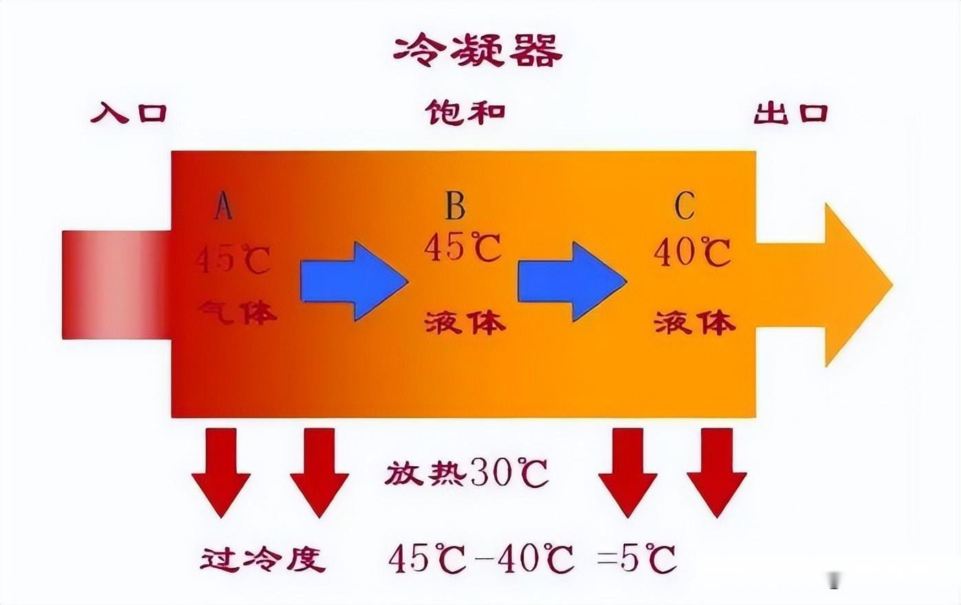 制冷系统为什么一定要过冷度？ - 知乎