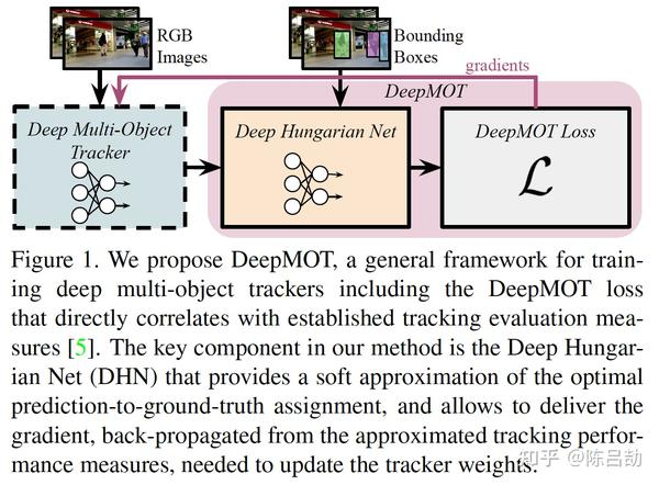 Multi-Object Tracking论文阅读快记 - 知乎