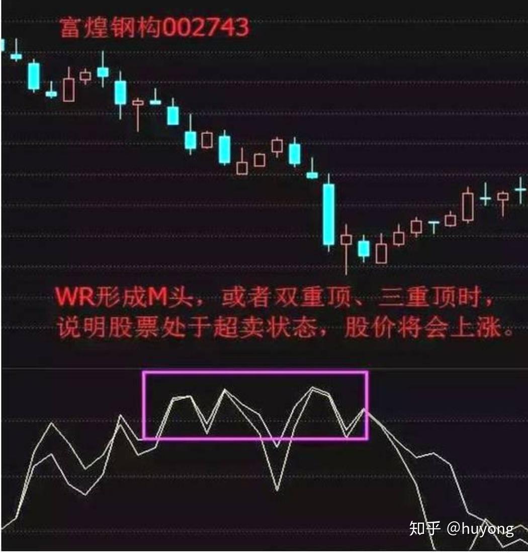 股票基础知识wr指标