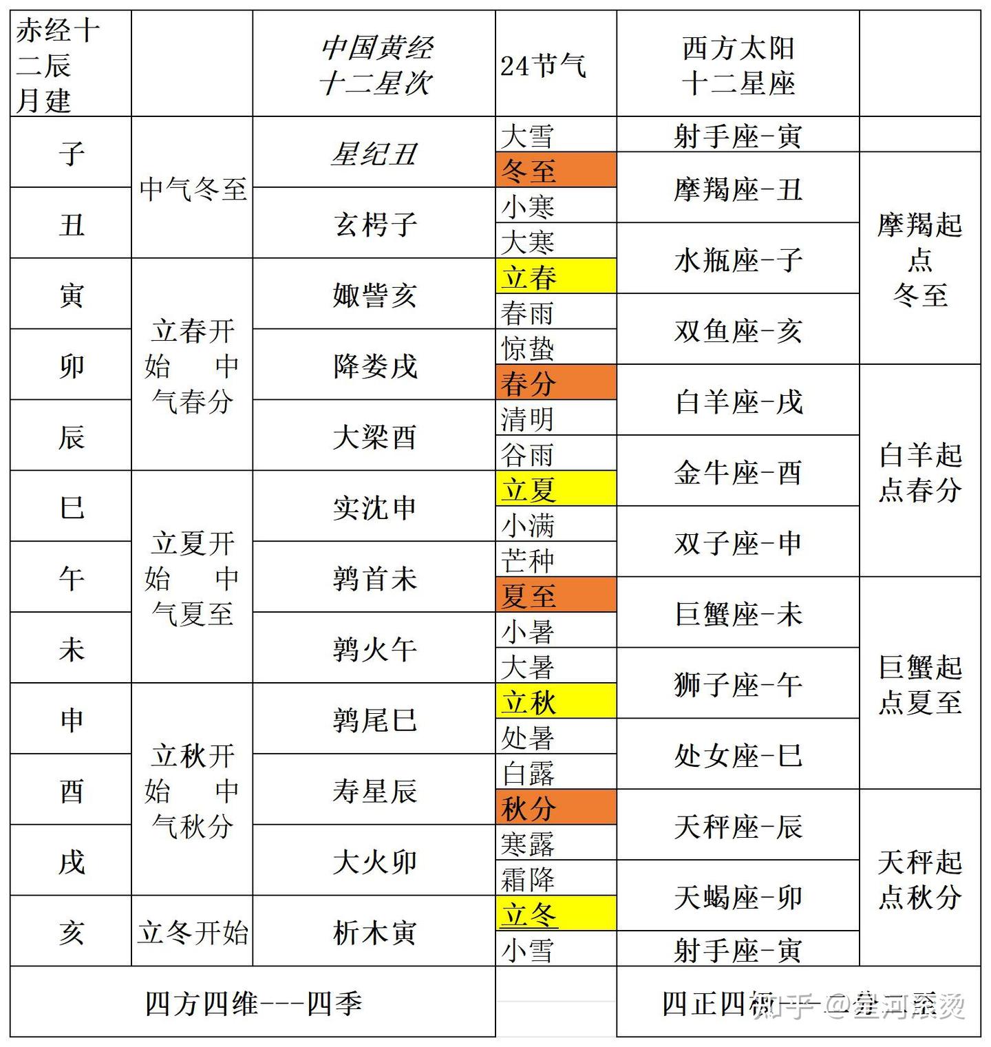 天文历法与黄经十二星次 - 知乎