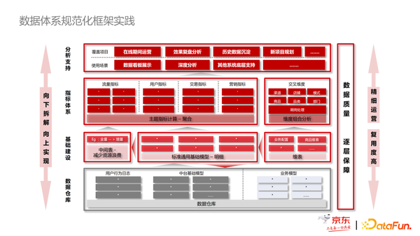 京东业务指标数据体系建设实践 - 知乎