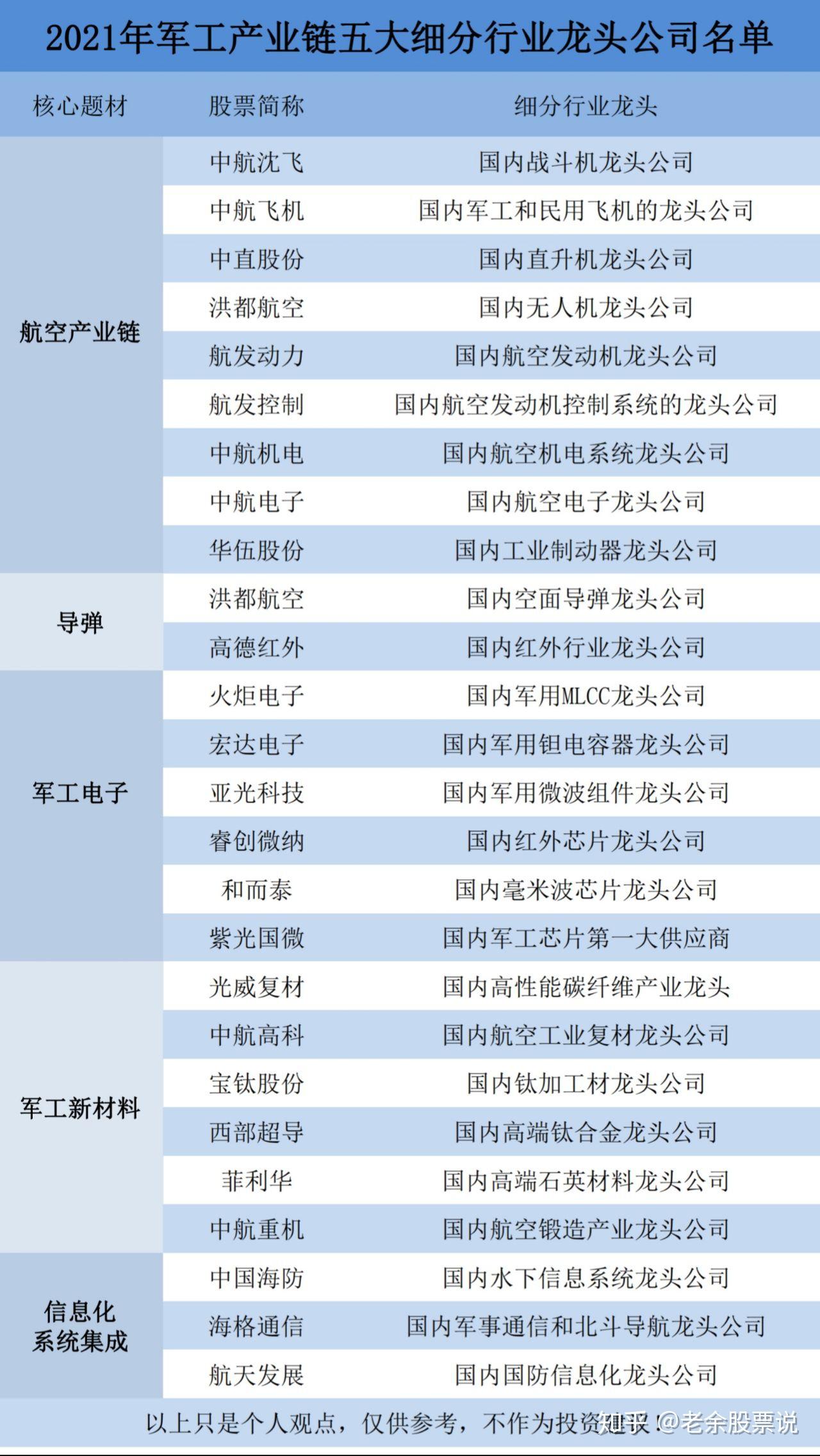 2021年軍工產業鏈五大高景氣度細分行業龍頭公司