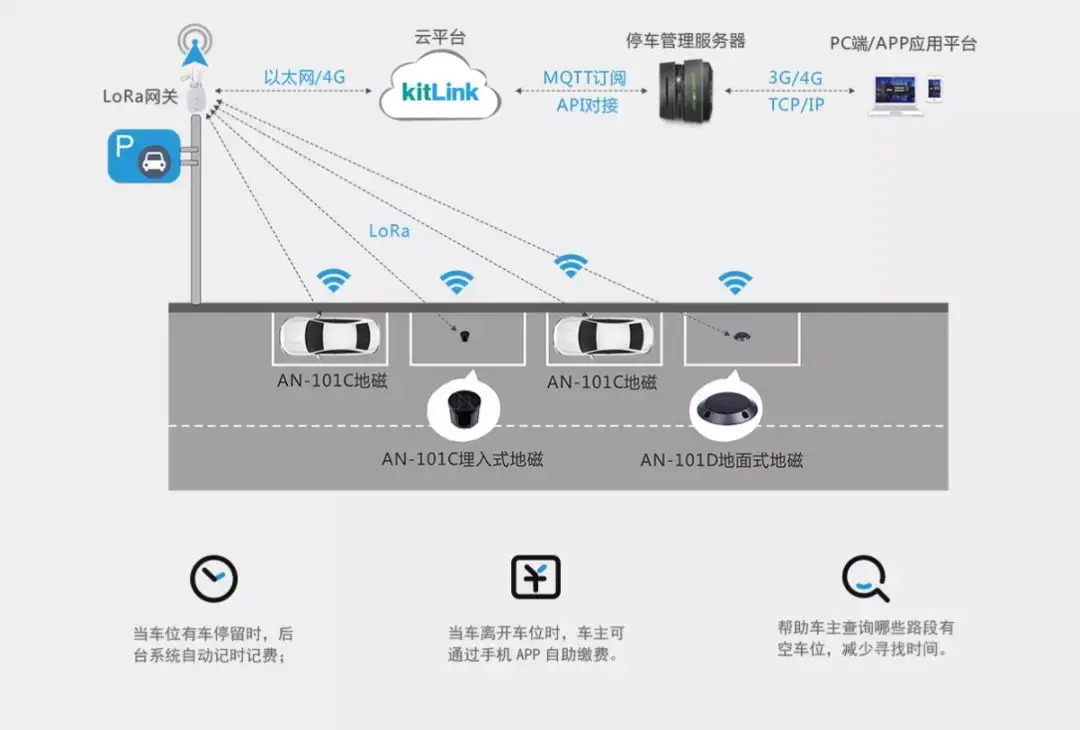 智慧停車解決方案包括基於lora的地磁車輛探測器,路邊收費終端pos機